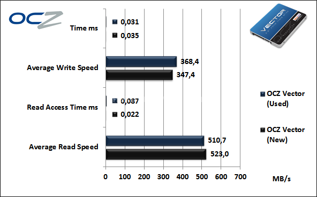 OCZ Vector 256GB: Day One 7. Test Endurance Top Speed 5