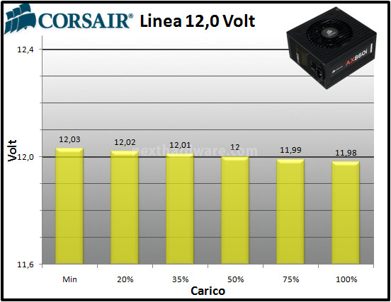 Corsair AX860i Digital 11. Test: regolazione tensione 3