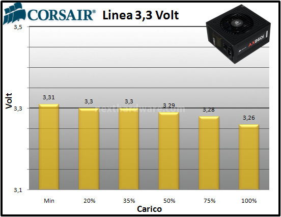 Corsair AX860i Digital 11. Test: regolazione tensione 1