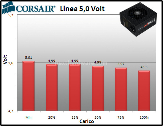 Corsair AX860i Digital 11. Test: regolazione tensione 2
