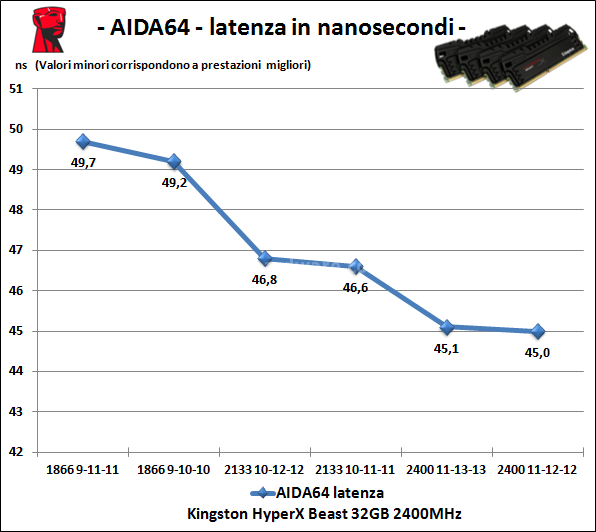 Kingston HyperX Beast T3 2400MHz CL11 32GB Kit 6. Performance - Analisi dei Timings 2