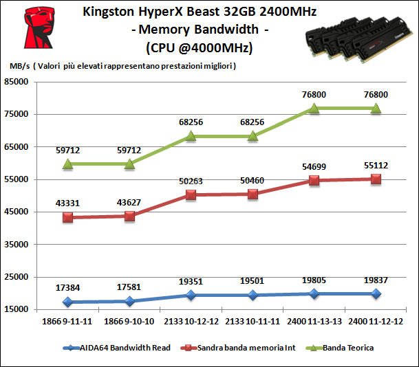 Kingston HyperX Beast T3 2400MHz CL11 32GB Kit 6. Performance - Analisi dei Timings 1