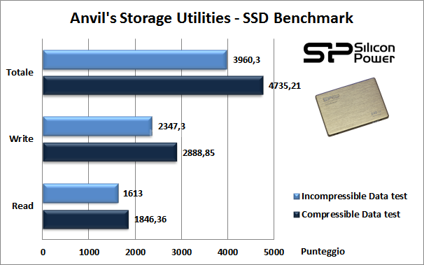 Silicon Power S70 240GB 14. Anvil's Storage Utilities 5