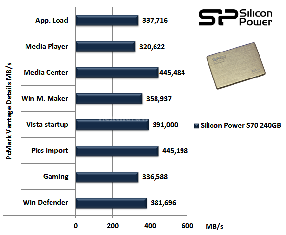 Silicon Power S70 240GB 15. PCMark Vantage & PCMark 7 4