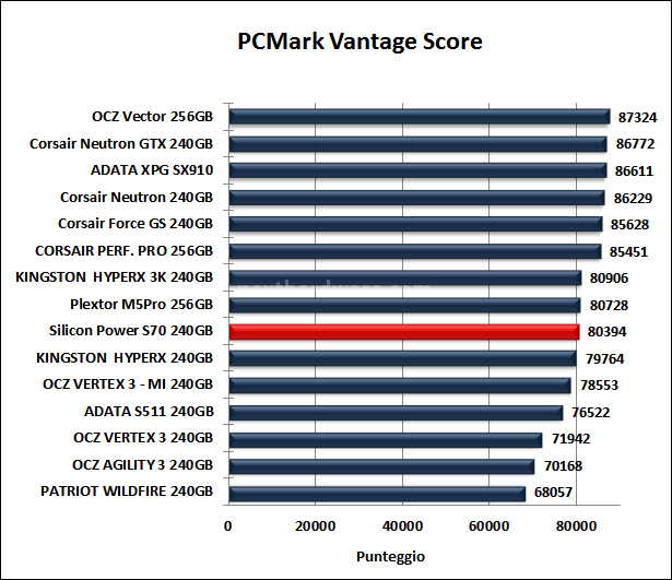 Silicon Power S70 240GB 15. PCMark Vantage & PCMark 7 5