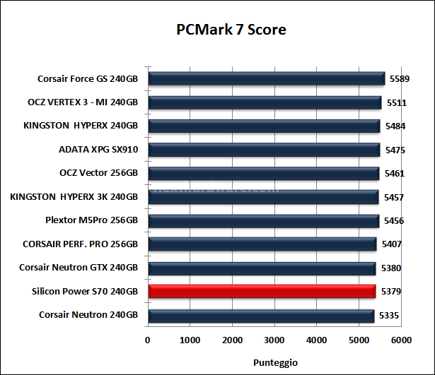 Silicon Power S70 240GB 15. PCMark Vantage & PCMark 7 7