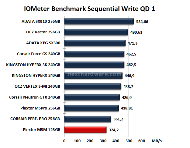 Plextor M5M 128GB 9. IOMeter Sequential 13