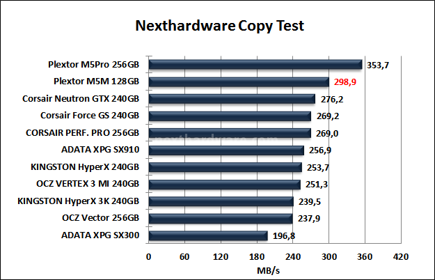 Plextor M5M 128GB 8. Test Endurance Copy Test 4