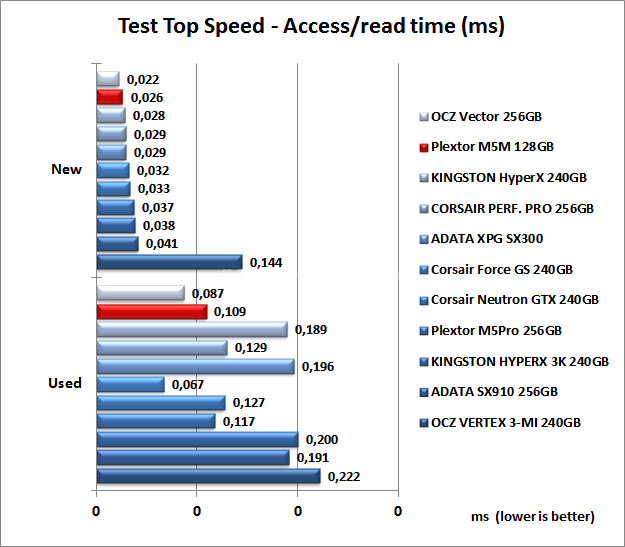 Plextor M5M 128GB 7. Test Endurance Top Speed 7