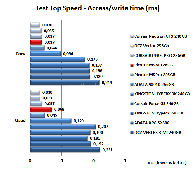 Plextor M5M 128GB 7. Test Endurance Top Speed 8