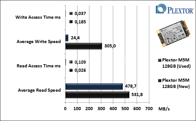 Plextor M5M 128GB 7. Test Endurance Top Speed 5