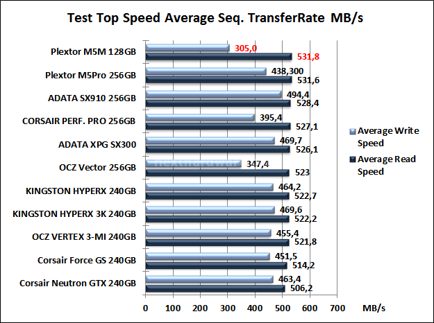 Plextor M5M 128GB 7. Test Endurance Top Speed 6