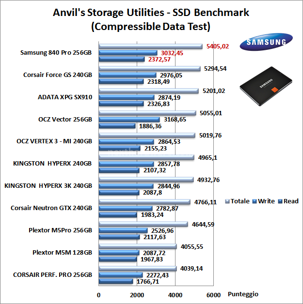 Samsung 840 Pro 256GB 14. Anvil's Storage Utilities 6