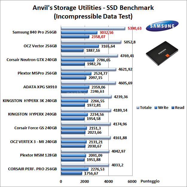 Samsung 840 Pro 256GB 14. Anvil's Storage Utilities 7