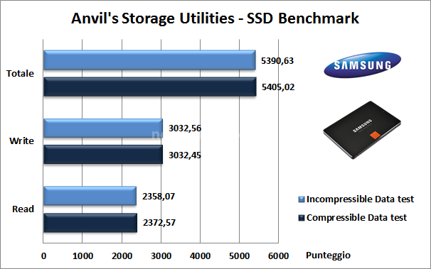 Samsung 840 Pro 256GB 14. Anvil's Storage Utilities 5