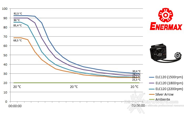 Enermax ELC120 e ELC240 6. Test - Parte prima 2