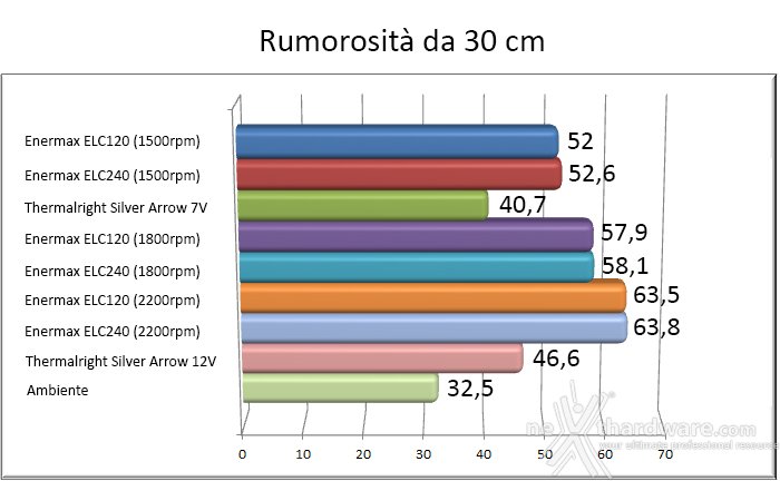 Enermax ELC120 e ELC240 8. Test impatto acustico 1