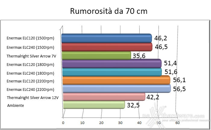 Enermax ELC120 e ELC240 8. Test impatto acustico 2