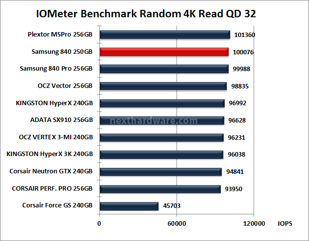 Samsung 840 250GB 11. IOMeter Random 4kB 12