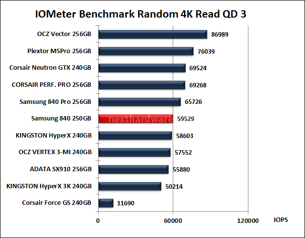 Samsung 840 250GB 11. IOMeter Random 4kB 11