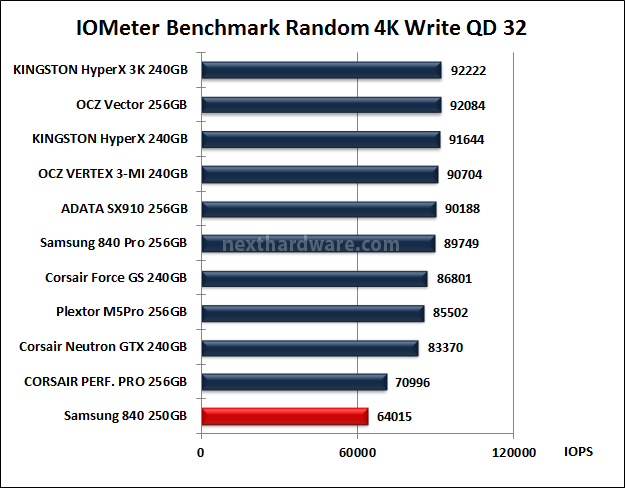 Samsung 840 250GB 11. IOMeter Random 4kB 14