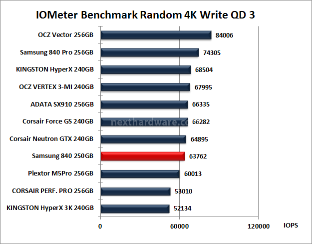 Samsung 840 250GB 11. IOMeter Random 4kB 13