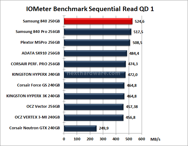 Samsung 840 250GB 10. IOMeter Sequential 11