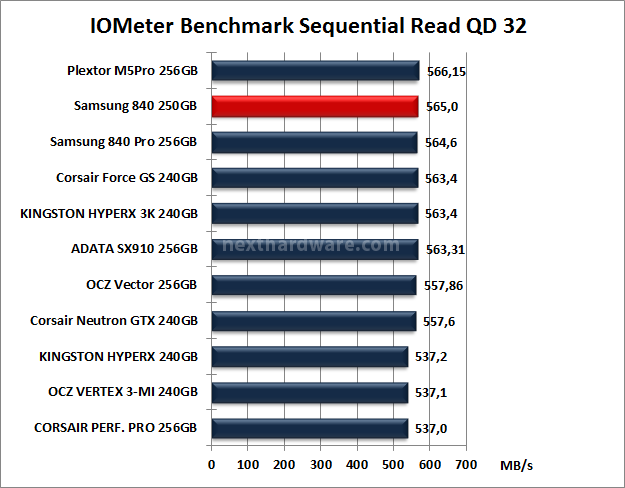 Samsung 840 250GB 10. IOMeter Sequential 12