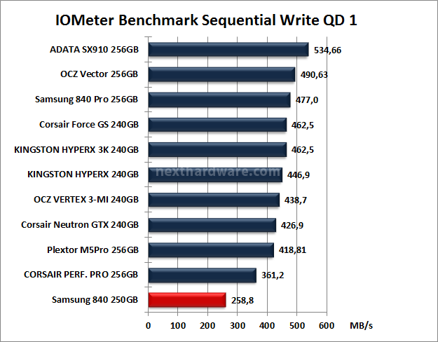 Samsung 840 250GB 10. IOMeter Sequential 13