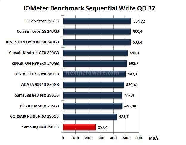 Samsung 840 250GB 10. IOMeter Sequential 14