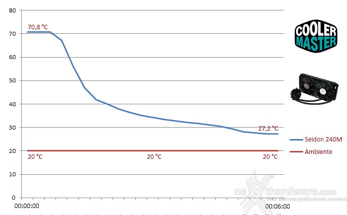 Cooler Master Seidon 240M 7. Test - Parte prima 2