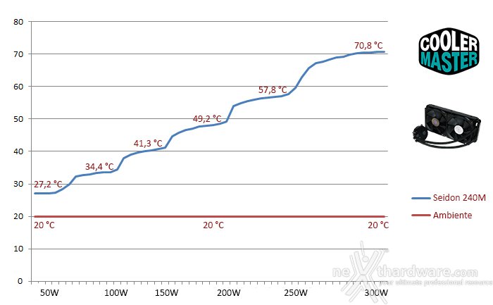Cooler Master Seidon 240M 7. Test - Parte prima 1