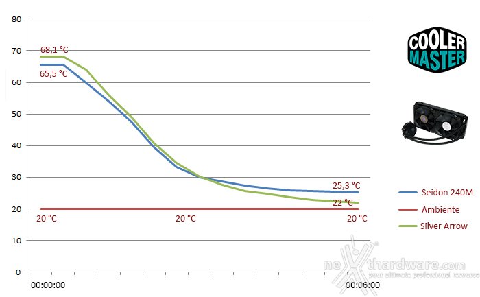 Cooler Master Seidon 240M 8. Test - Parte seconda 2