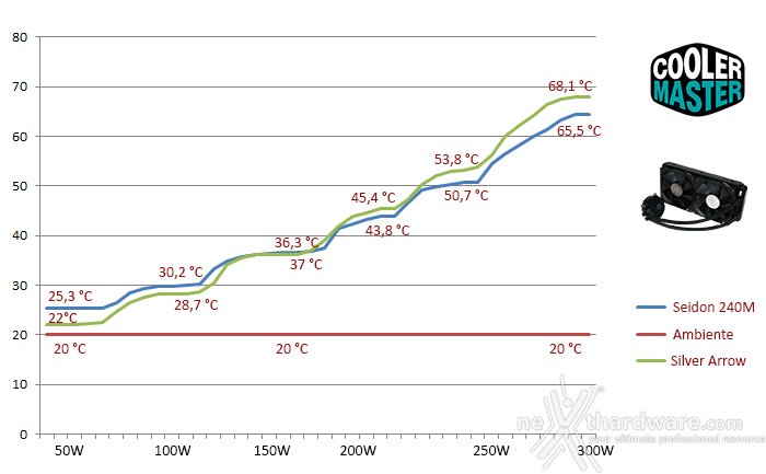 Cooler Master Seidon 240M 8. Test - Parte seconda 1