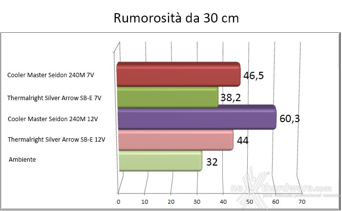 Cooler Master Seidon 240M 9. Test impatto acustico 1