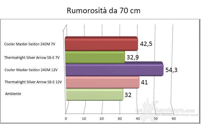 Cooler Master Seidon 240M 9. Test impatto acustico 2