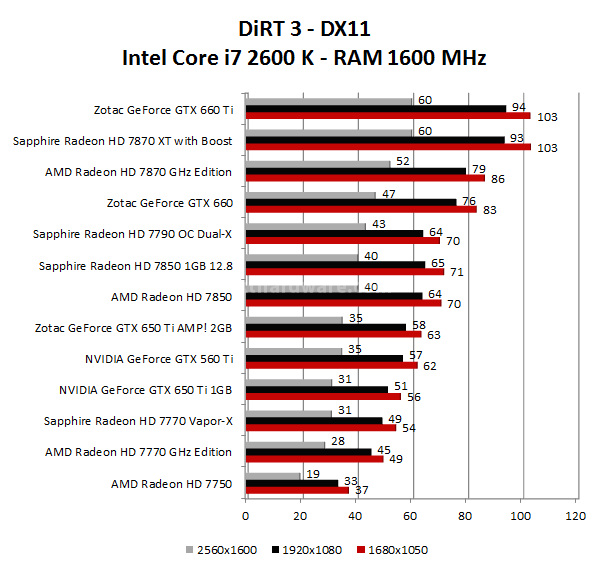 Sapphire HD 7790 OC Dual-X 8. Crysis 2 - Tom Clancy's H.A.W.X. 2 - DiRT 3 3