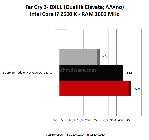 Sapphire HD 7790 OC Dual-X 9. Tomb Raider - Crysis 3 - Far Cry 3 3