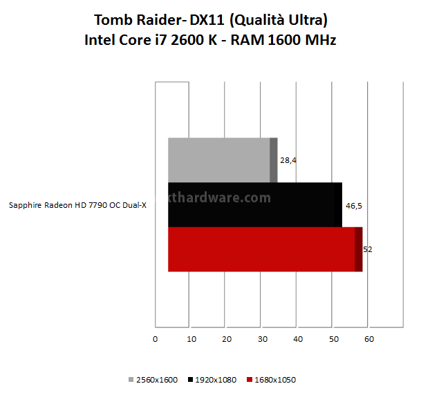Sapphire HD 7790 OC Dual-X 9. Tomb Raider - Crysis 3 - Far Cry 3 1