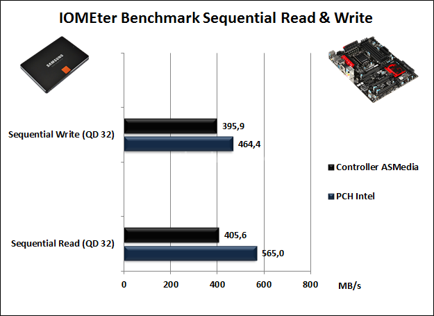 MSI Z77A-GD65 Gaming 13. Benchmark controller SATA III - USB 3.0 5