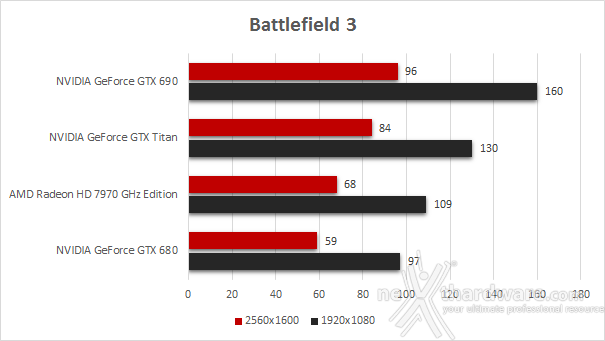 NVIDIA GeForce GTX Titan 7. Battlefield 3 - DiRT Showdown - Far Cry 3 1