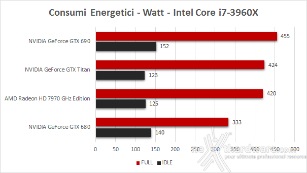 NVIDIA GeForce GTX Titan 9. Temperature - Consumi - Rumorosità 2