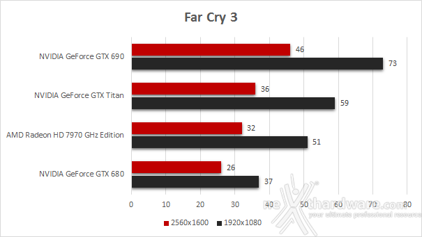 NVIDIA GeForce GTX Titan 7. Battlefield 3 - DiRT Showdown - Far Cry 3 3