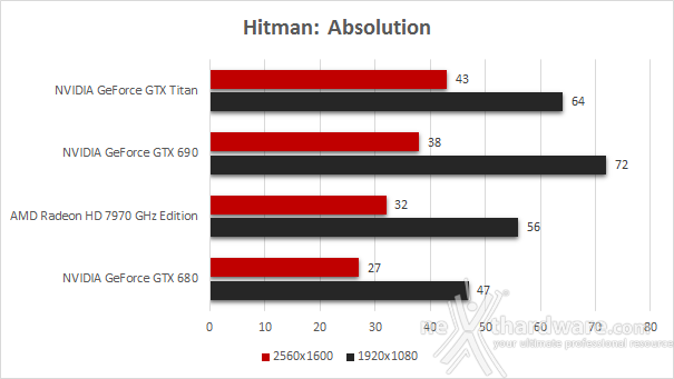 NVIDIA GeForce GTX Titan 8. Hitman: Absolution -  Sleeping Dogs 1