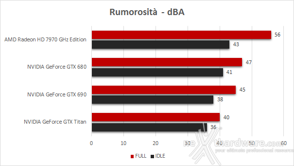 NVIDIA GeForce GTX Titan 9. Temperature - Consumi - Rumorosità 3