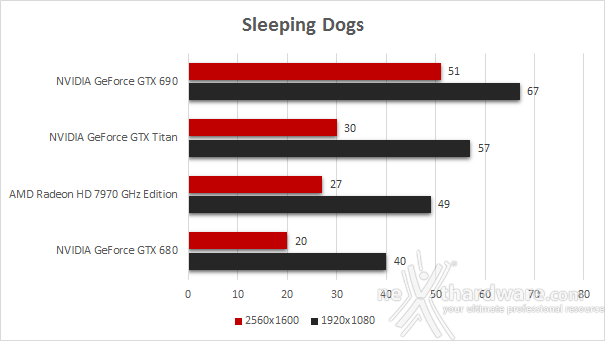 NVIDIA GeForce GTX Titan 8. Hitman: Absolution -  Sleeping Dogs 2