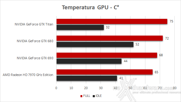 NVIDIA GeForce GTX Titan 9. Temperature - Consumi - Rumorosità 1