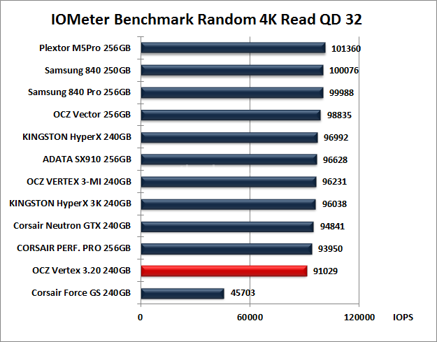 OCZ Vertex 3.20 240GB 10. IOMeter Random 4kB 12