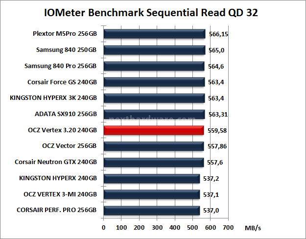 OCZ Vertex 3.20 240GB 9. IOMeter Sequential 12