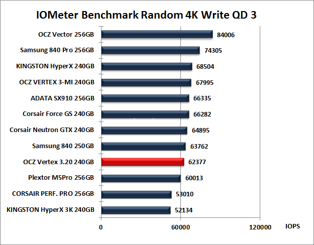 OCZ Vertex 3.20 240GB 10. IOMeter Random 4kB 13